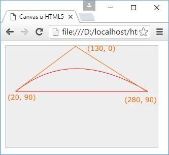 рисование квадратичной кривой Безье на canvas с помощью метода quadraticCurveTo в JavaScript