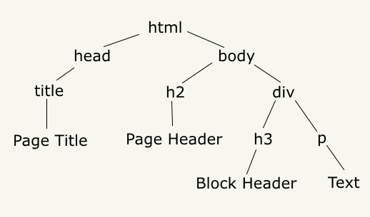 DOM-tree in JavaScript
